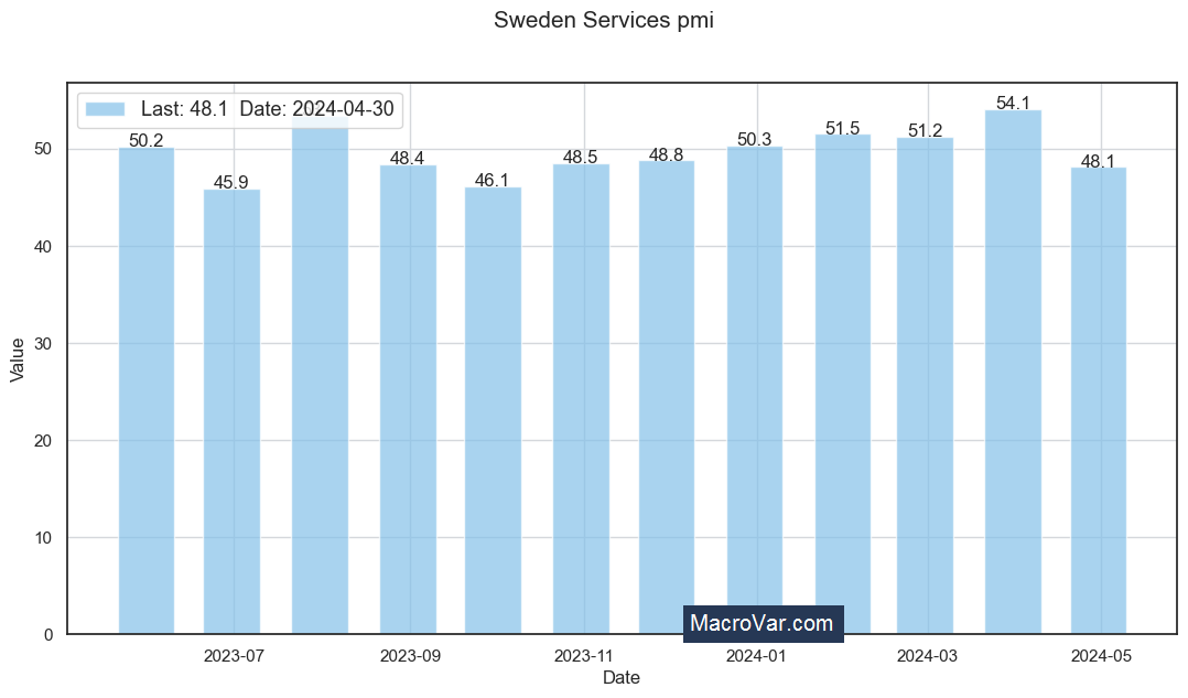 Sweden services PMI