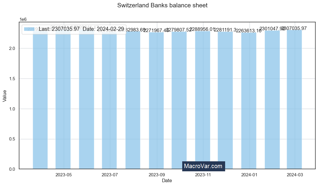 Switzerland banks balance sheet