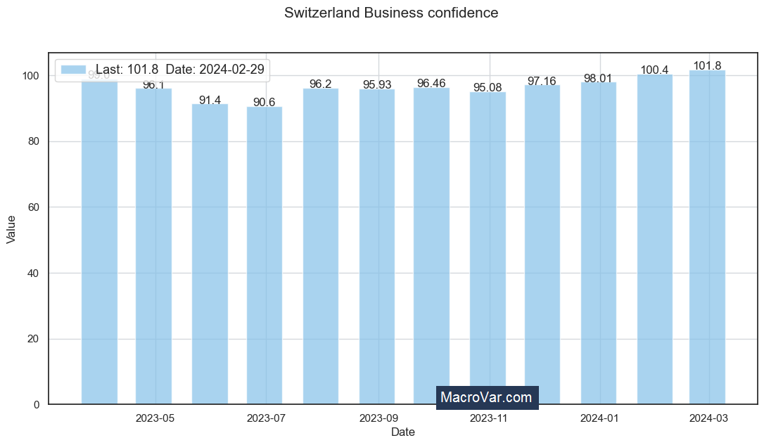 Switzerland business confidence