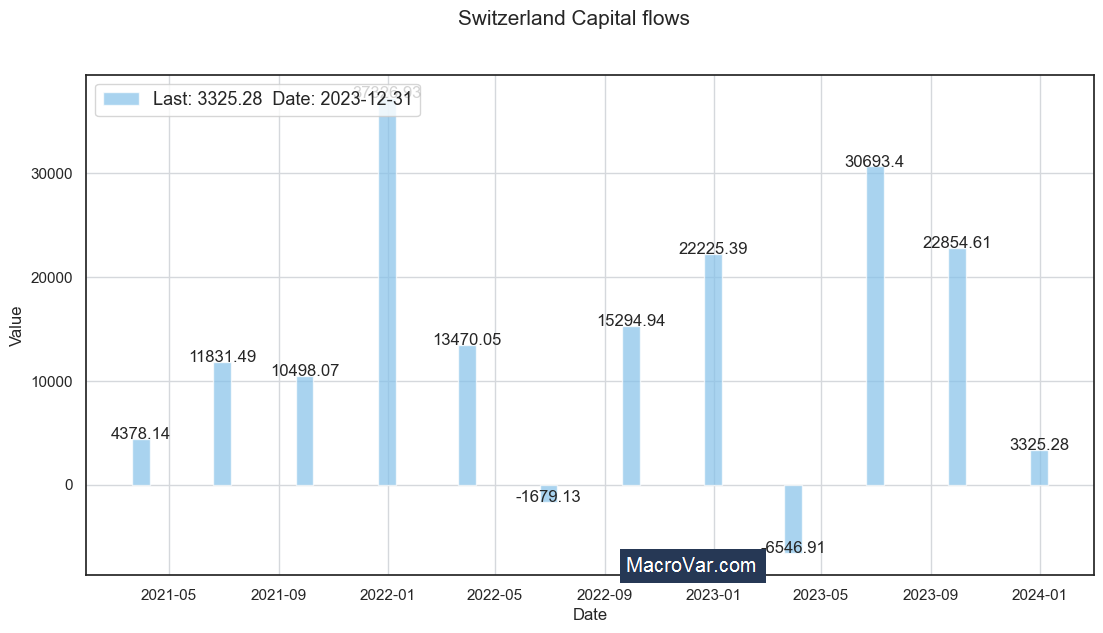Switzerland capital flows