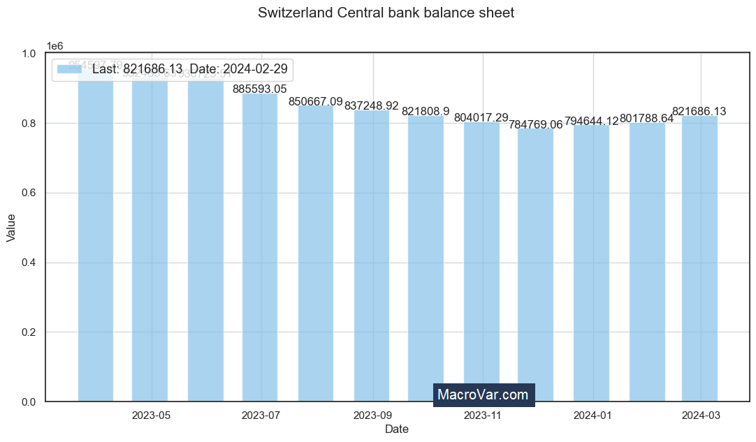 Switzerland central bank balance sheet