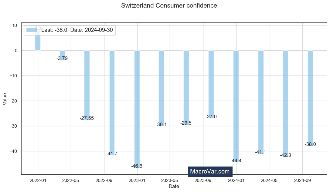 Switzerland consumer confidence