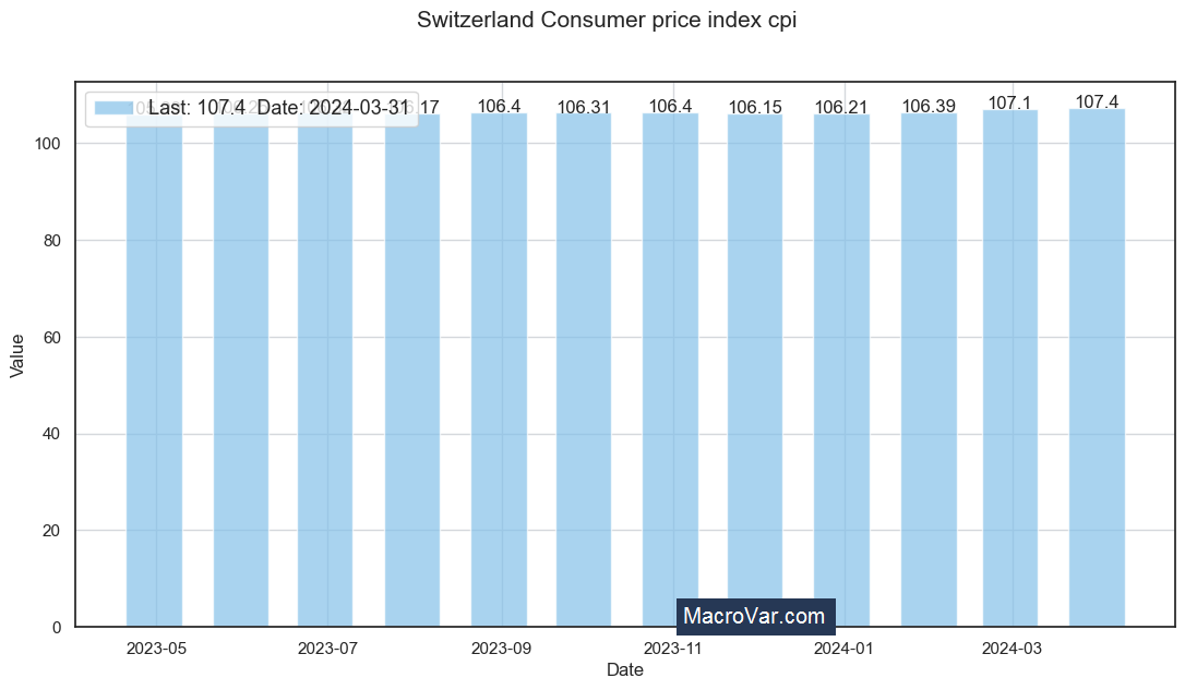 Switzerland consumer price index cpi
