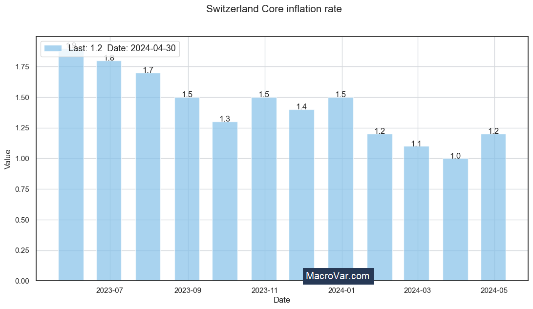Switzerland core inflation rate