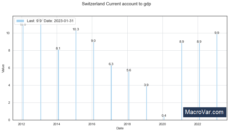 Switzerland current account to gdp
