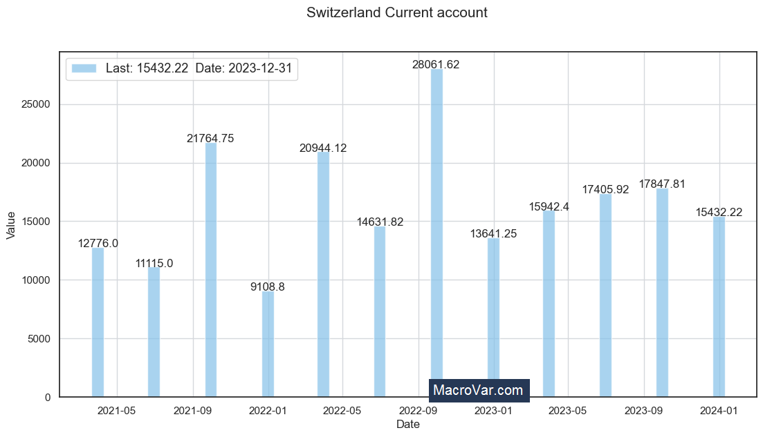 Switzerland current account