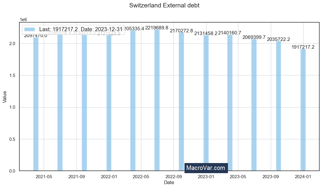 Switzerland external debt