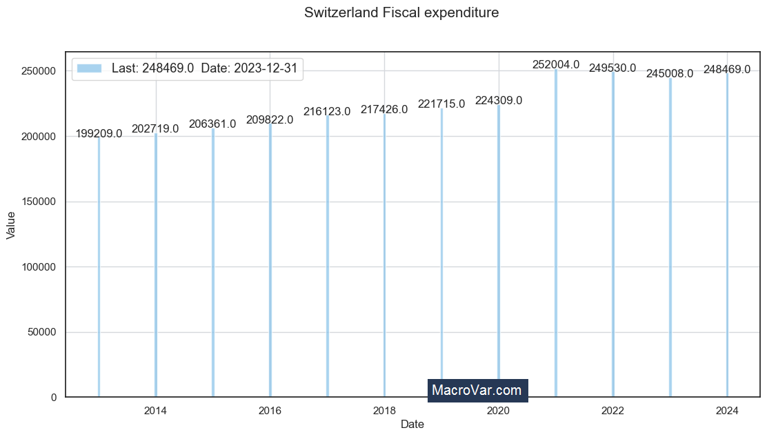 Switzerland fiscal expenditure