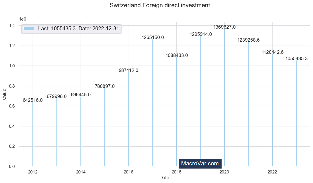 Switzerland foreign direct investment