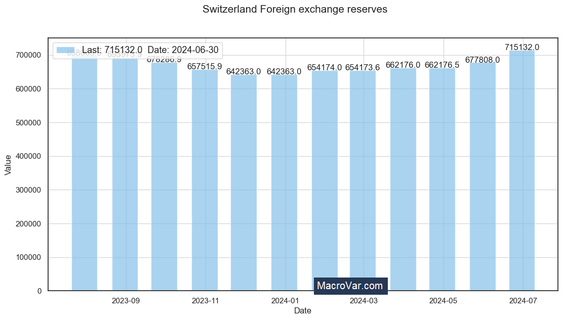 Switzerland foreign exchange reserves