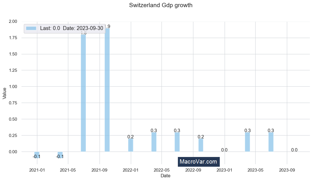 Switzerland gdp growth