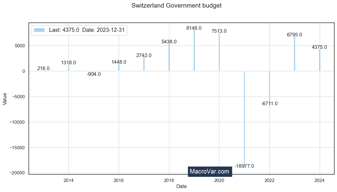 Switzerland government budget to GDP