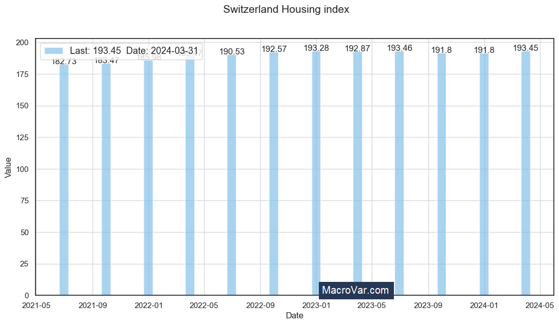 Switzerland housing index