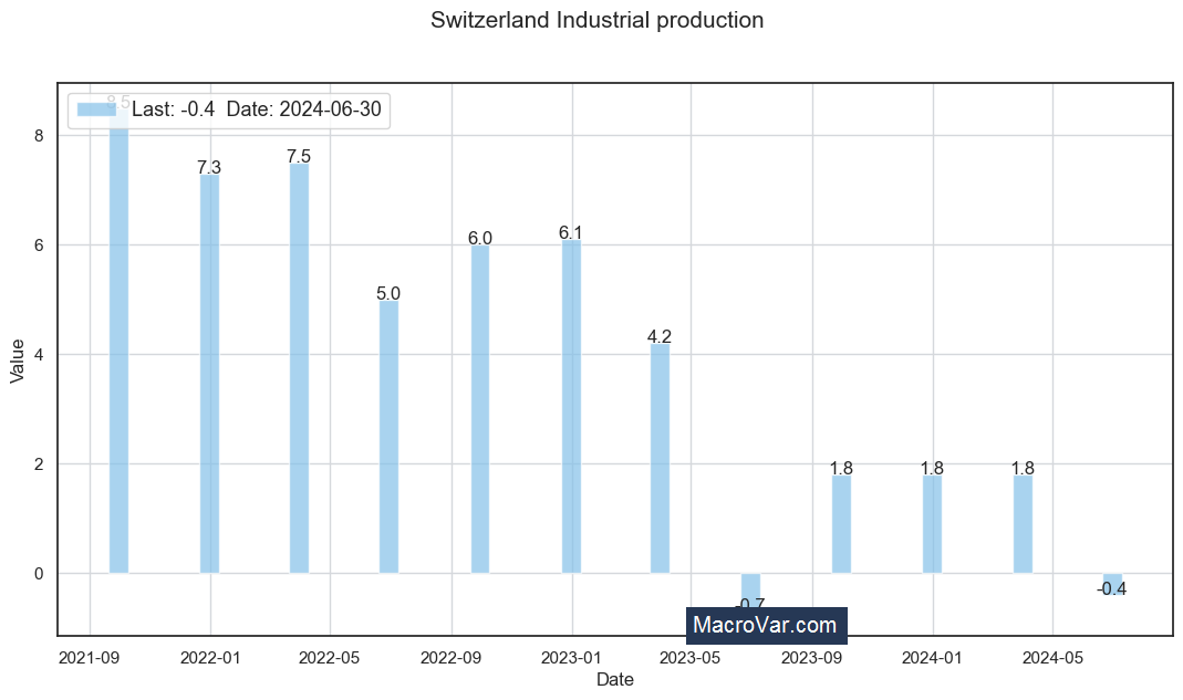 Switzerland industrial production