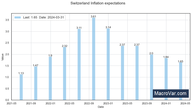 Switzerland inflation expectations