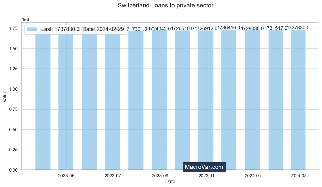 Switzerland loans to private sector
