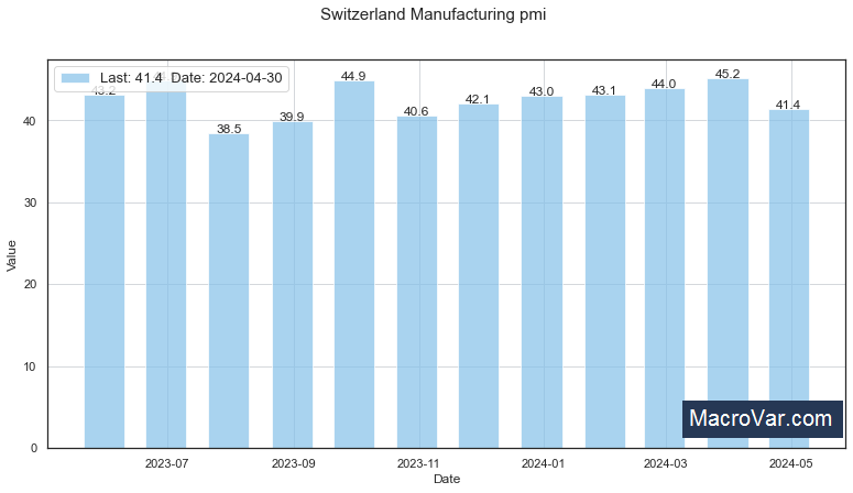 Switzerland manufacturing PMI