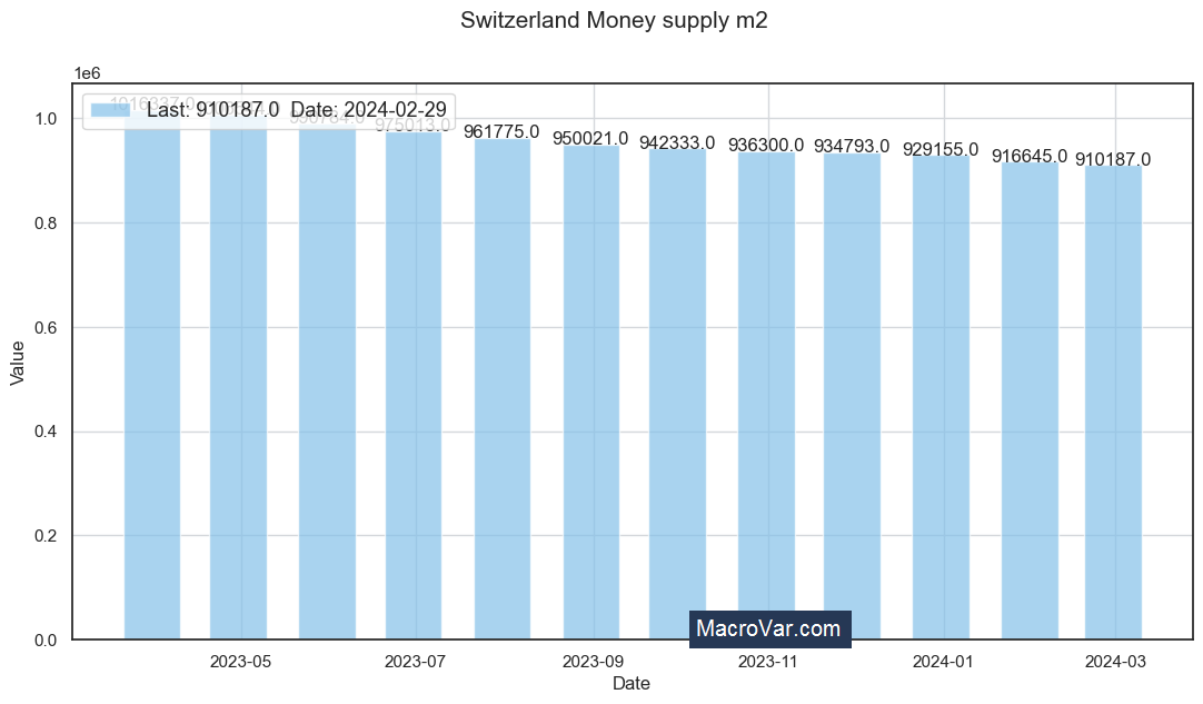 Switzerland money supply m2