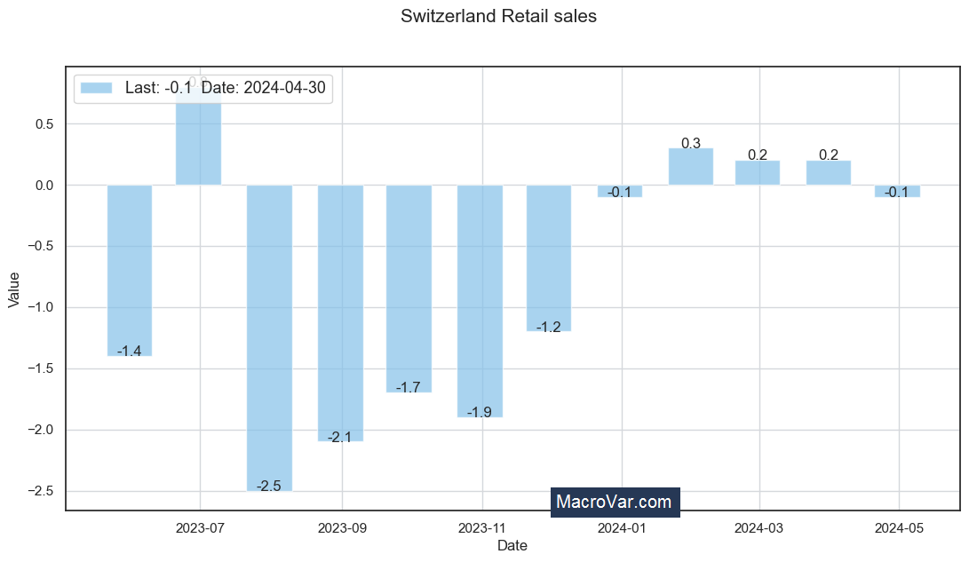 Switzerland Retail Sales MoM