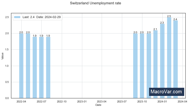 Switzerland unemployment rate