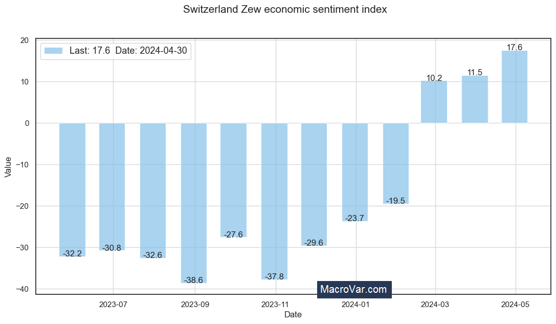 Switzerland zew economic sentiment index