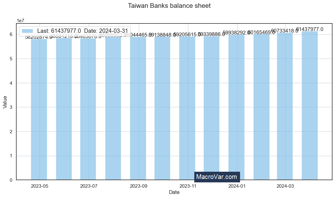Taiwan banks balance sheet