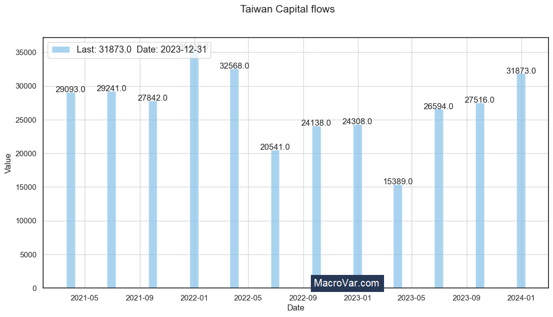 Taiwan capital flows