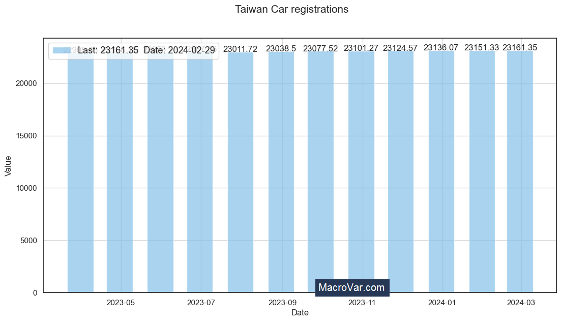 Taiwan car registrations