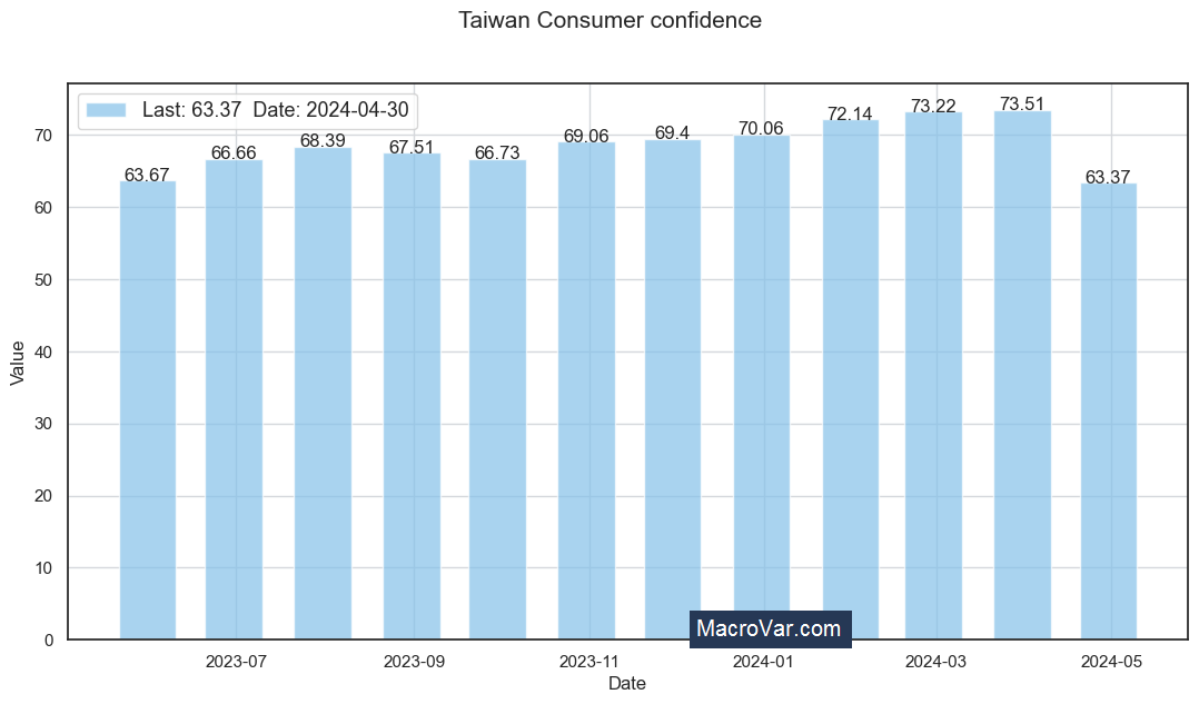 Taiwan consumer confidence