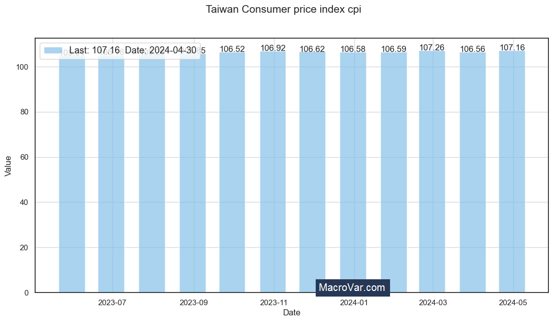 Taiwan consumer price index cpi