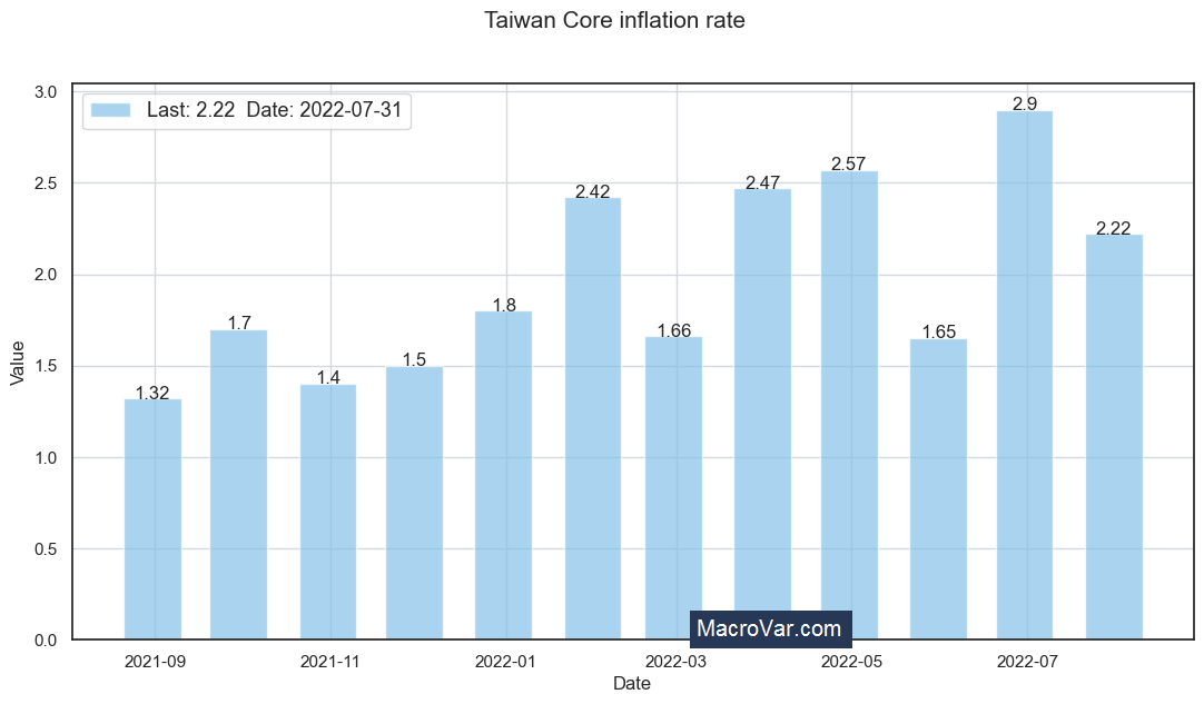 Taiwan core inflation rate