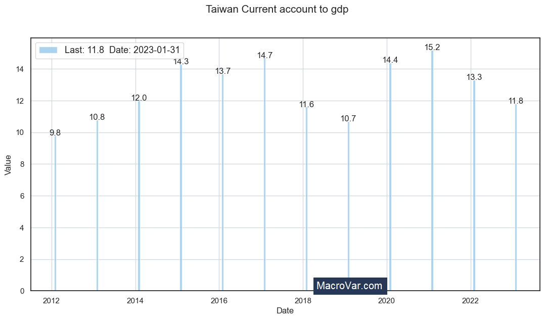 Taiwan current account to gdp