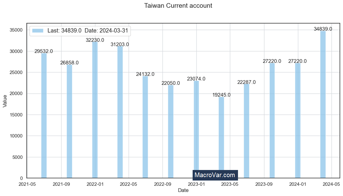 Taiwan current account