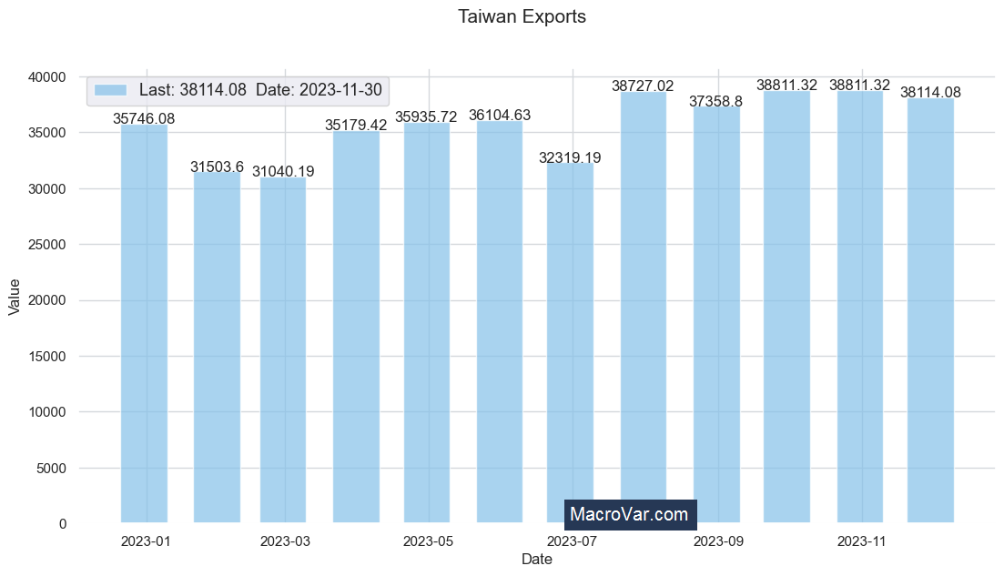 Taiwan exports