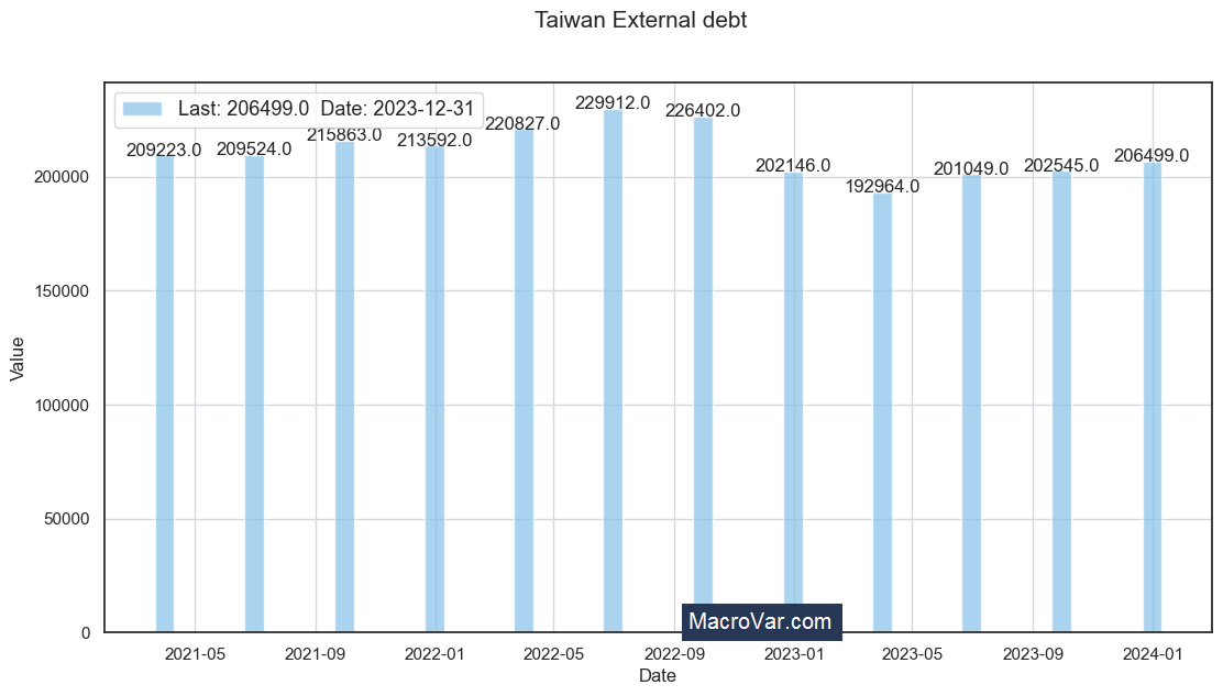 Taiwan external debt