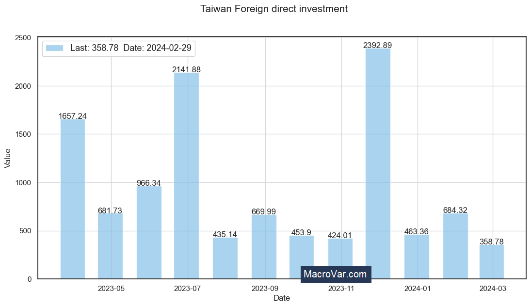 Taiwan foreign direct investment