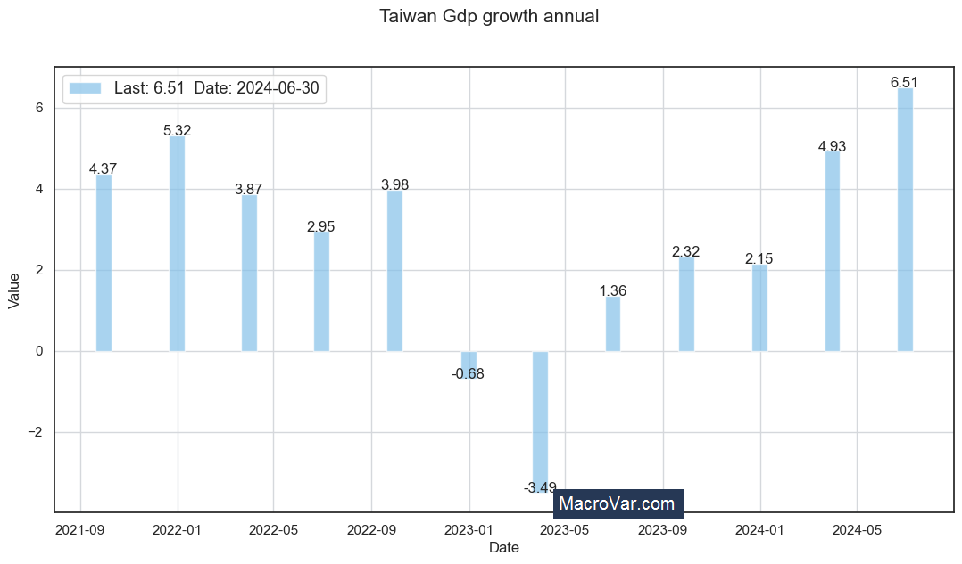 Taiwan gdp growth annual