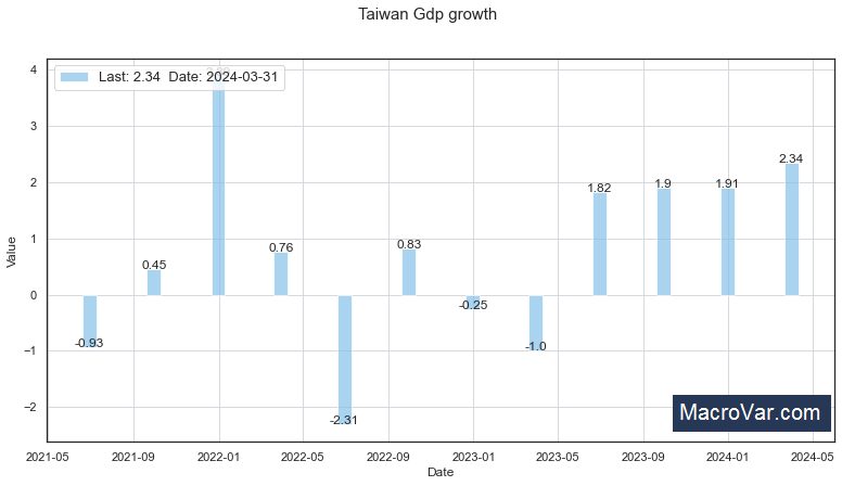 Taiwan gdp growth