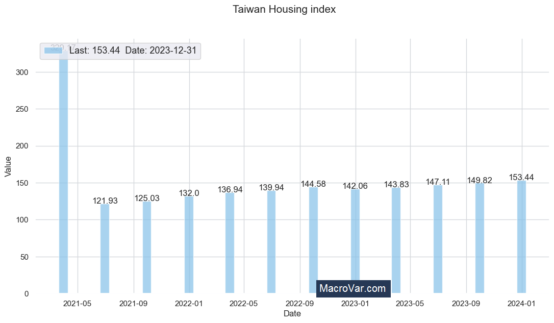 Taiwan housing index