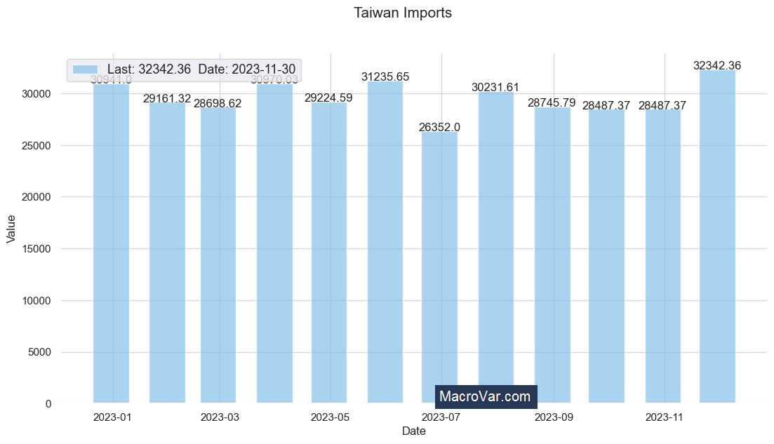Taiwan imports