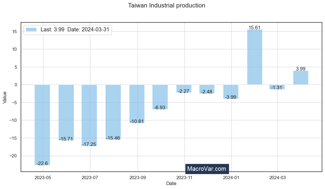 Taiwan industrial production