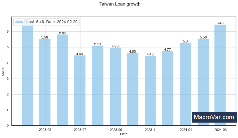 Taiwan loan growth