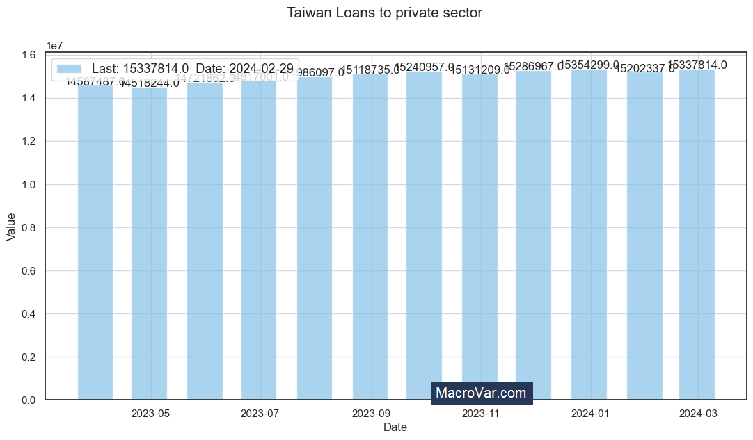 Taiwan loans to private sector