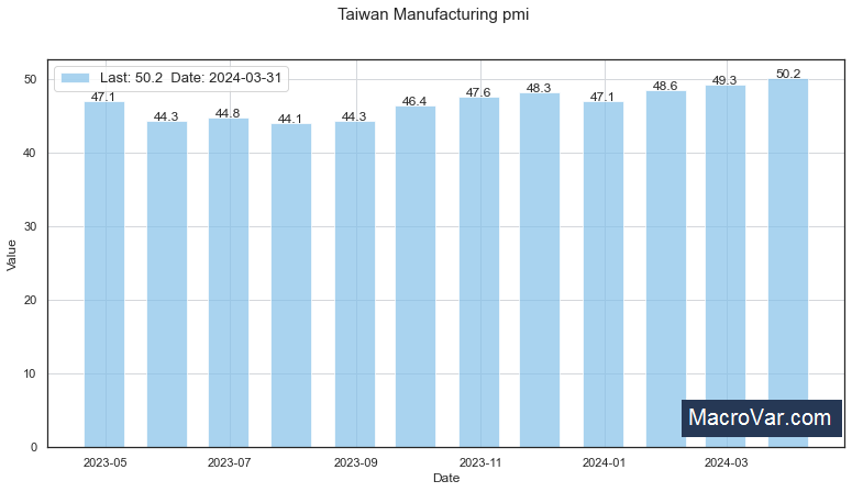 Taiwan manufacturing PMI