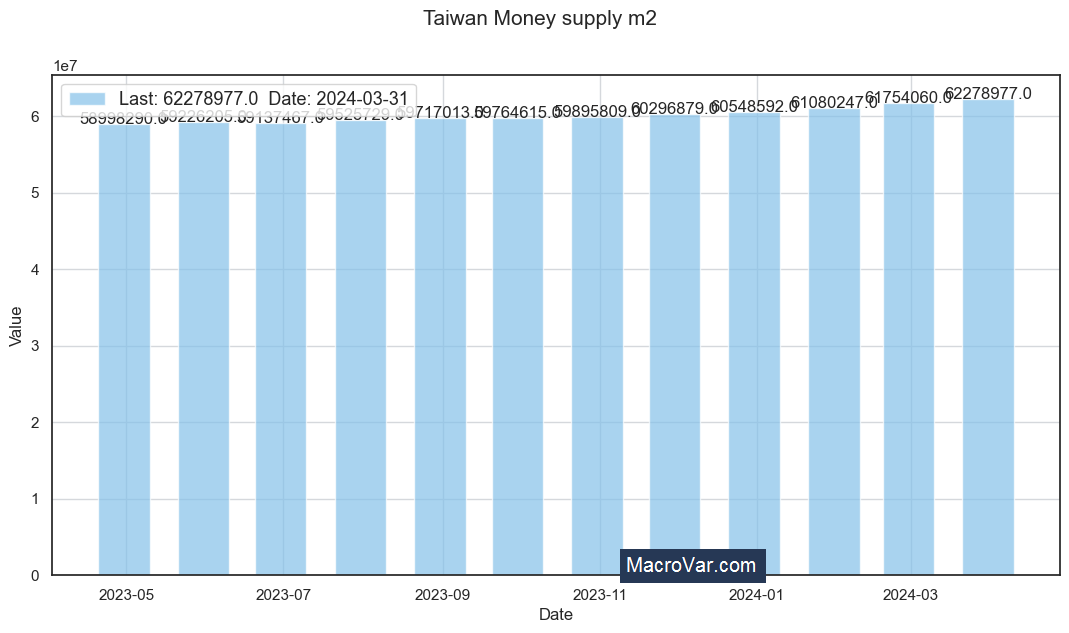 Taiwan money supply m2