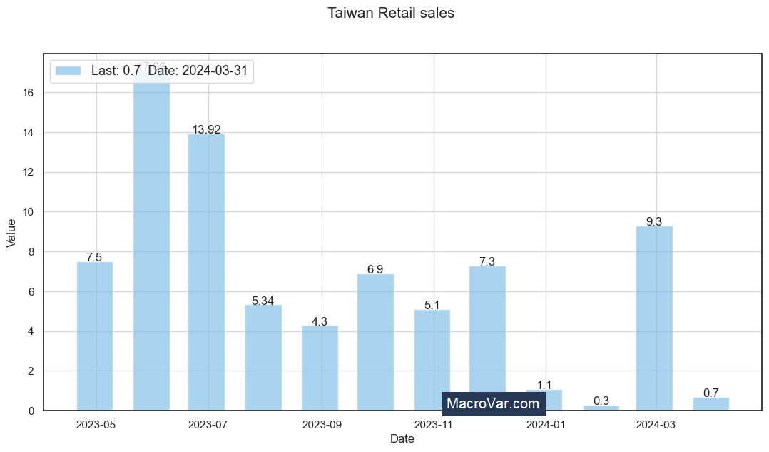 Taiwan Retail Sales MoM