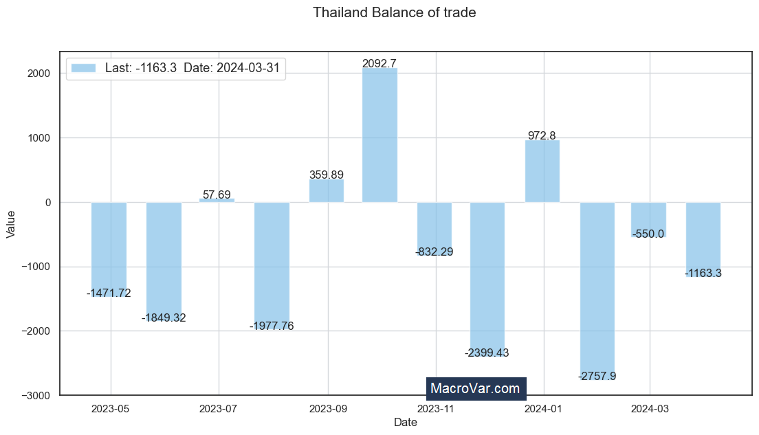 Thailand balance of trade