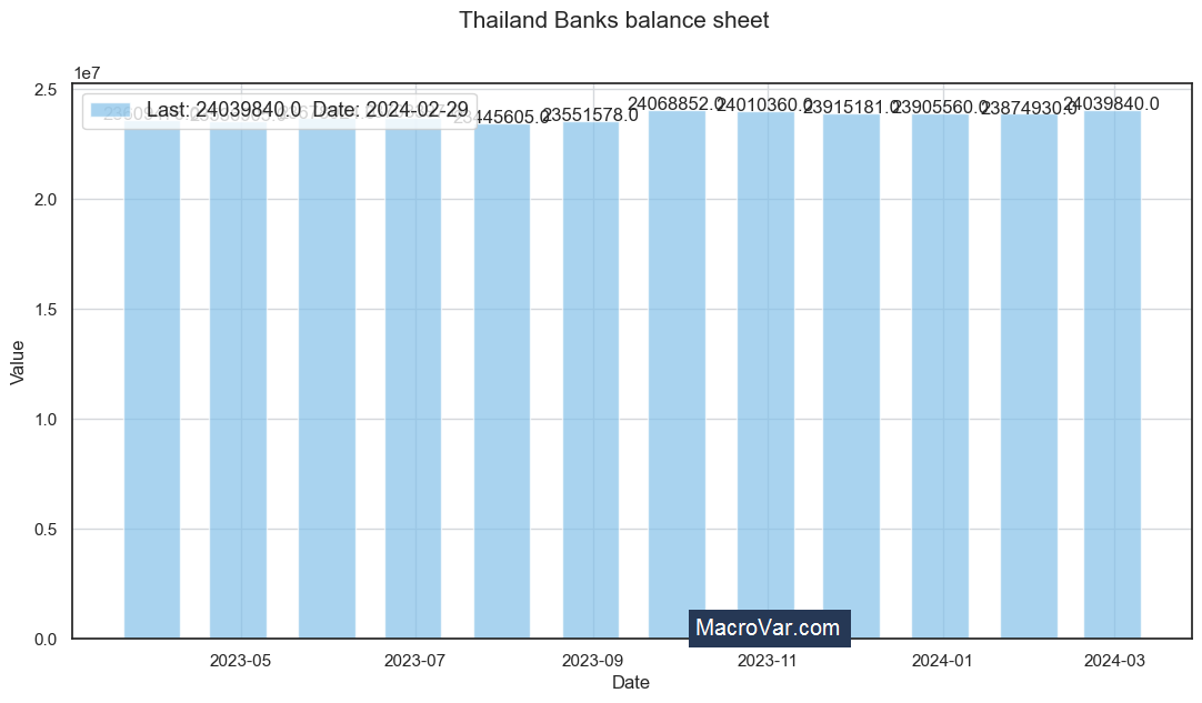 Thailand banks balance sheet