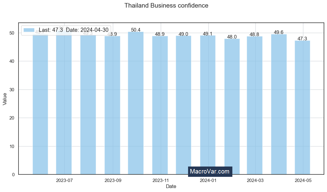 Thailand business confidence