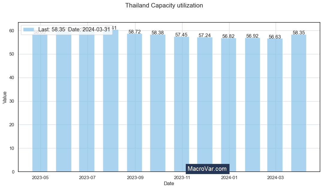 Thailand capacity utilization